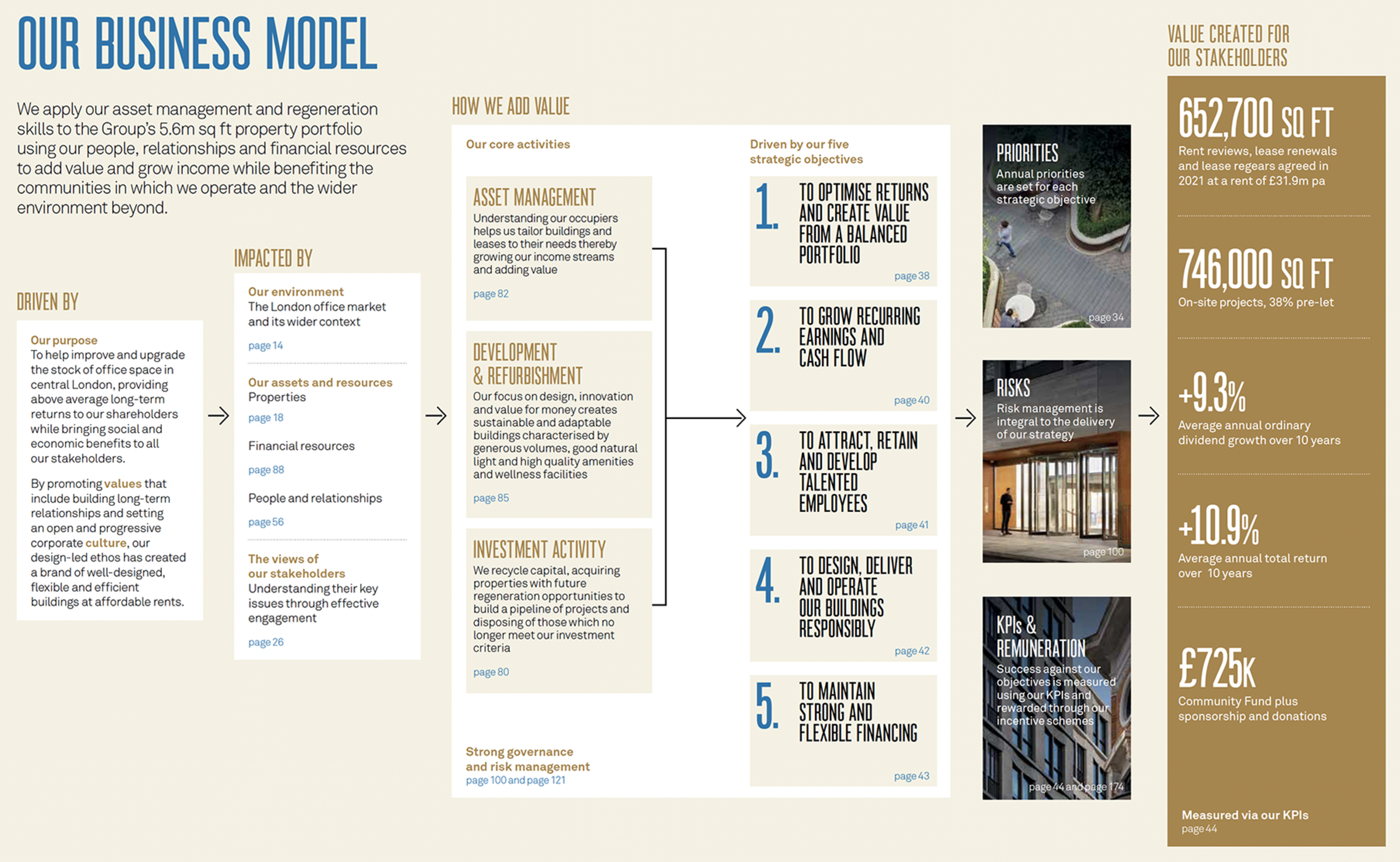 Infographic detailing a business model, including asset management, development, investment activity, strategic objectives, priorities, risks, KPIs, and key financial metrics.