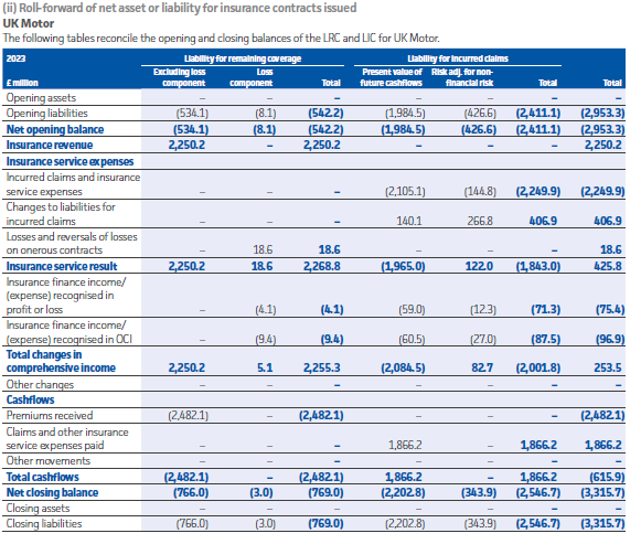 Table showing the roll-forward of net asset or liability for UK Motor insurance contracts, detailing liabilities, expenses, income, and cashflows for 2023.