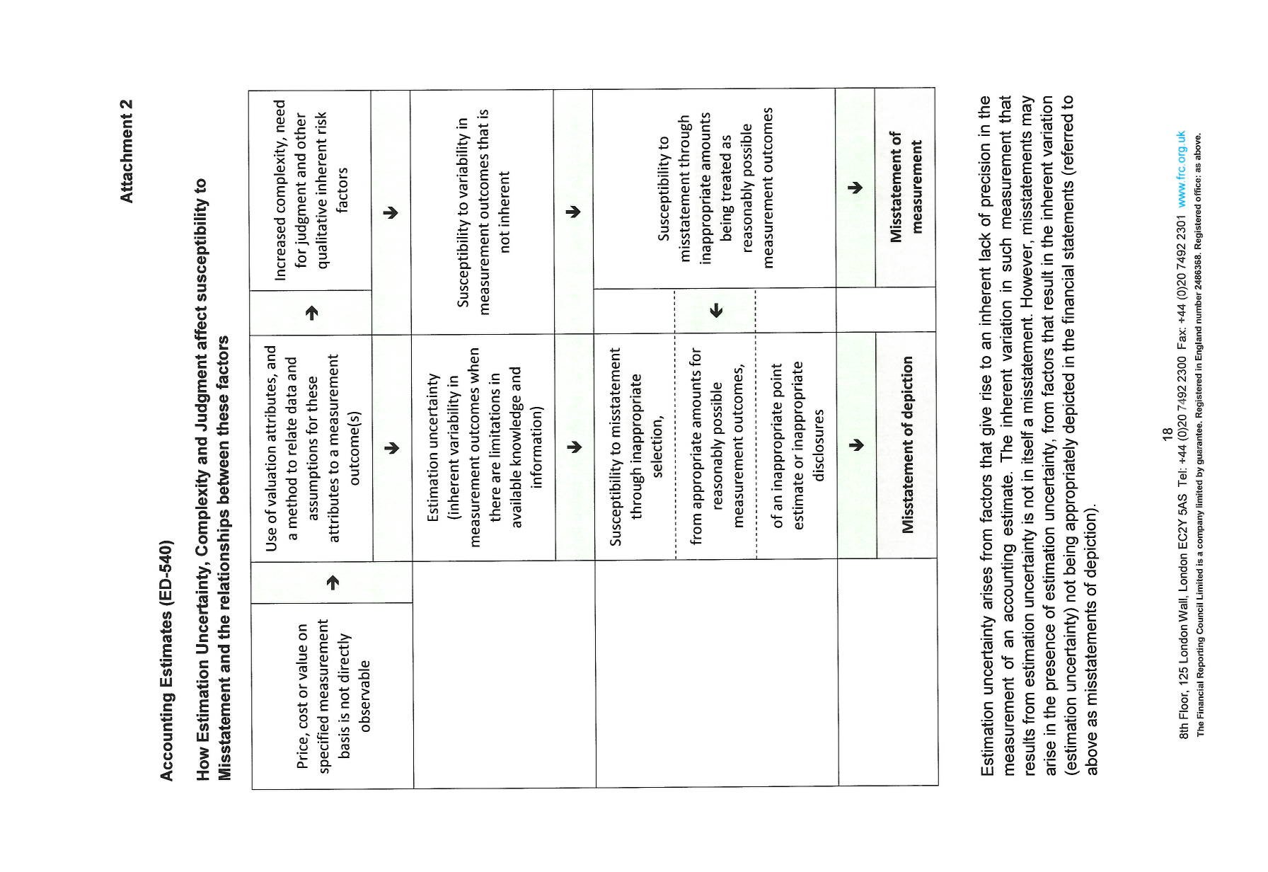 Diagram illustrating how estimation uncertainty, complexity, and judgment affect susceptibility to misstatement in accounting estimates