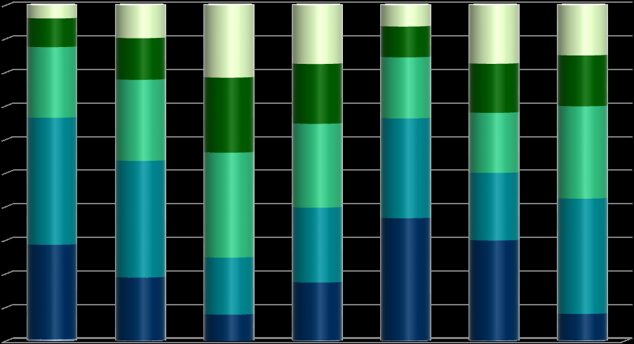 Stacked bar chart illustrating proportional data across multiple categories using shades of blue, green, and cream.