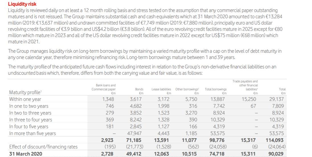 Financial table showing the maturity profile of a group's non-derivative financial liabilities as of 31 March 2020.