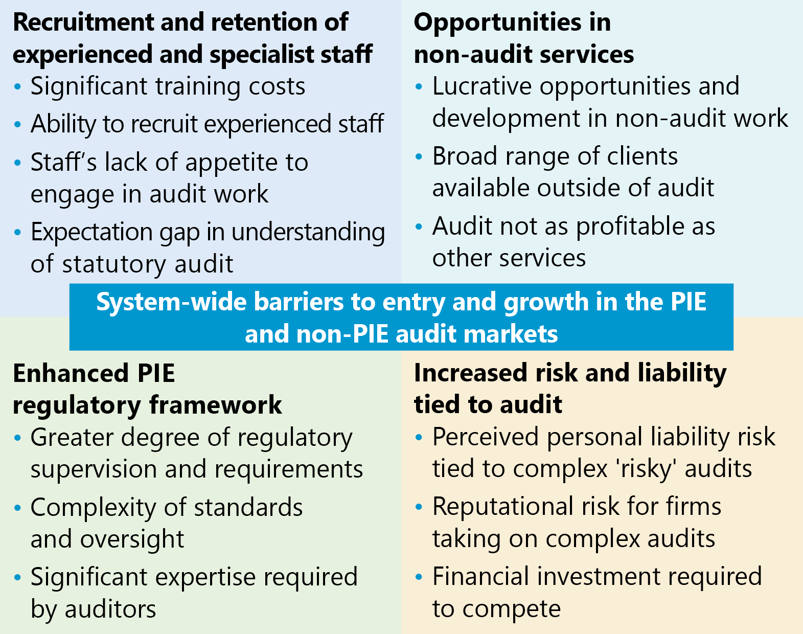 Diagram outlining system-wide barriers to entry and growth in audit markets, covering recruitment, non-audit opportunities, enhanced regulatory framework, and increased risk.