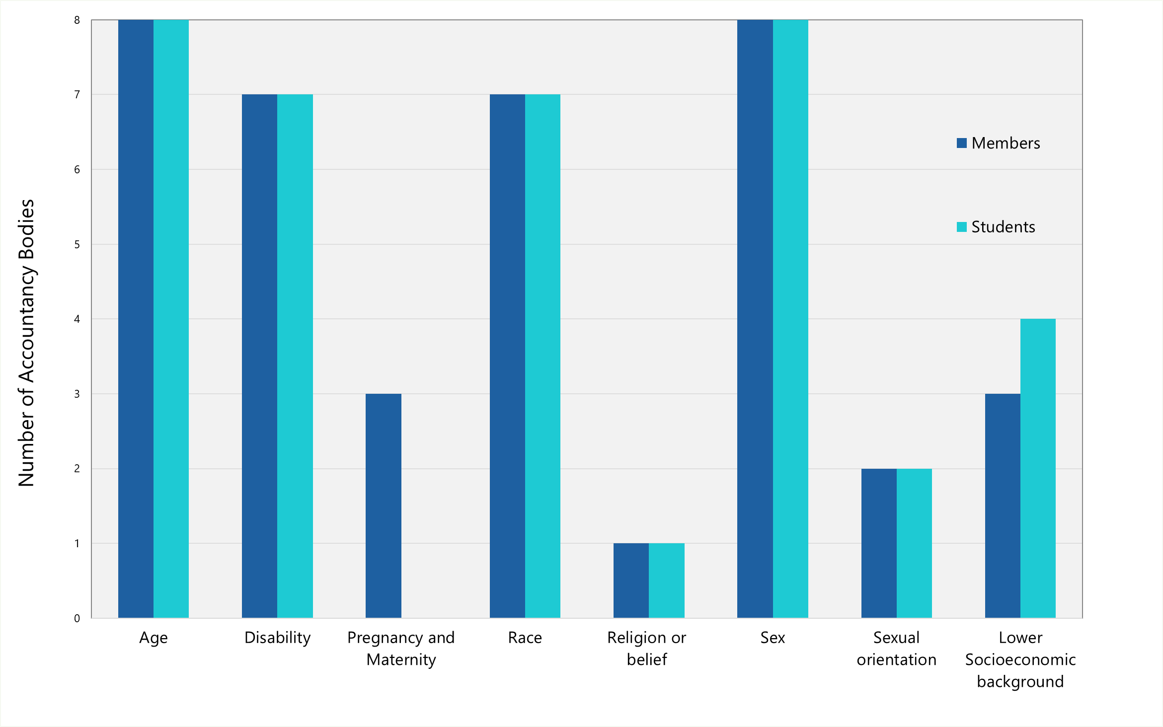Bar chart showing the number of accountancy bodies reporting on diversity categories for members and students.