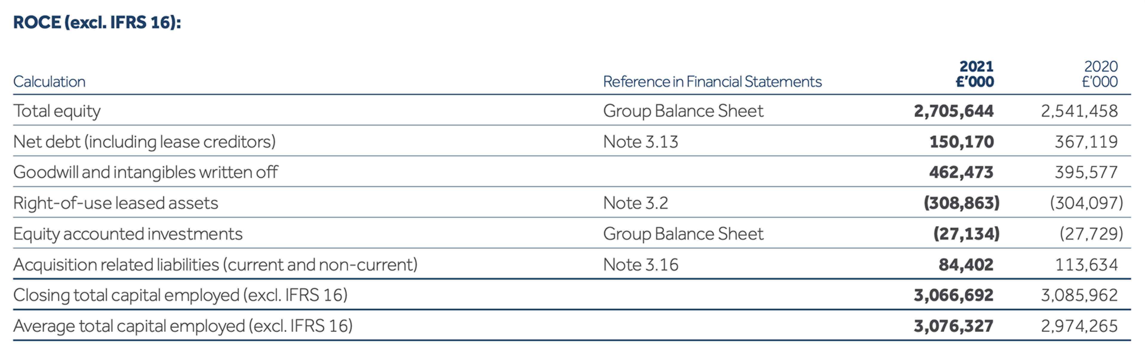 Financial table showing calculations for Return on Capital Employed (ROCE) excluding IFRS 16, detailing total equity, net debt, goodwill, and leased assets for 2021 and 2020.