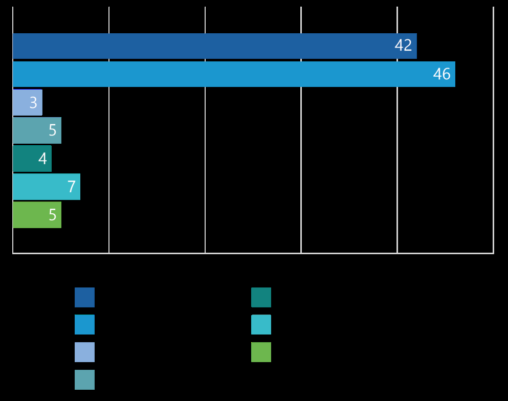 Bar chart showing distribution of numerical values across several categories.