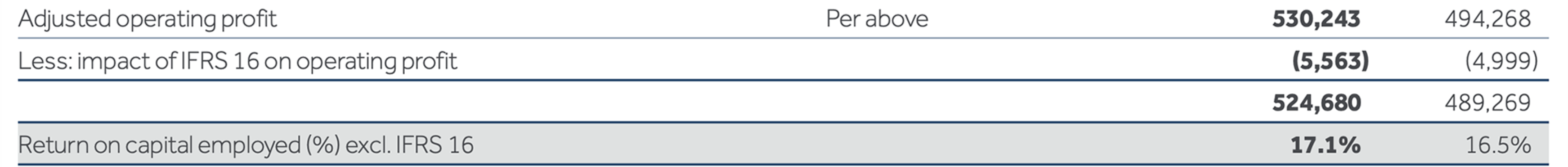 Financial table displaying adjusted operating profit, IFRS 16 impact, and return on capital employed percentages for 2021 and 2020.
