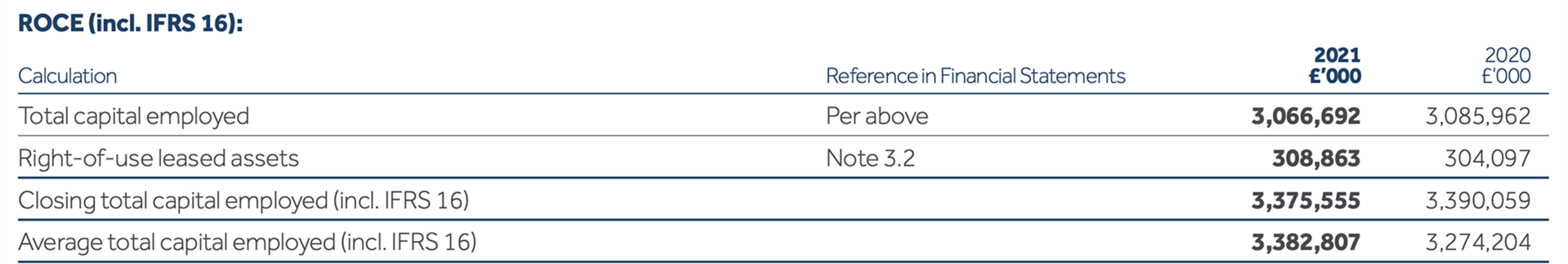 Financial table calculating Return on Capital Employed (ROCE) including IFRS 16, showing total capital employed and leased assets for 2021 and 2020.