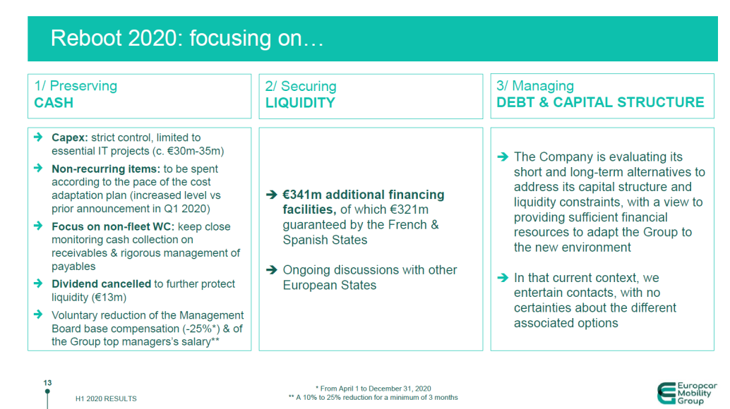Slide detailing Europcar's 'Reboot 2020' strategy, focusing on preserving cash, securing liquidity, and managing debt and capital structure with specific actions and figures.