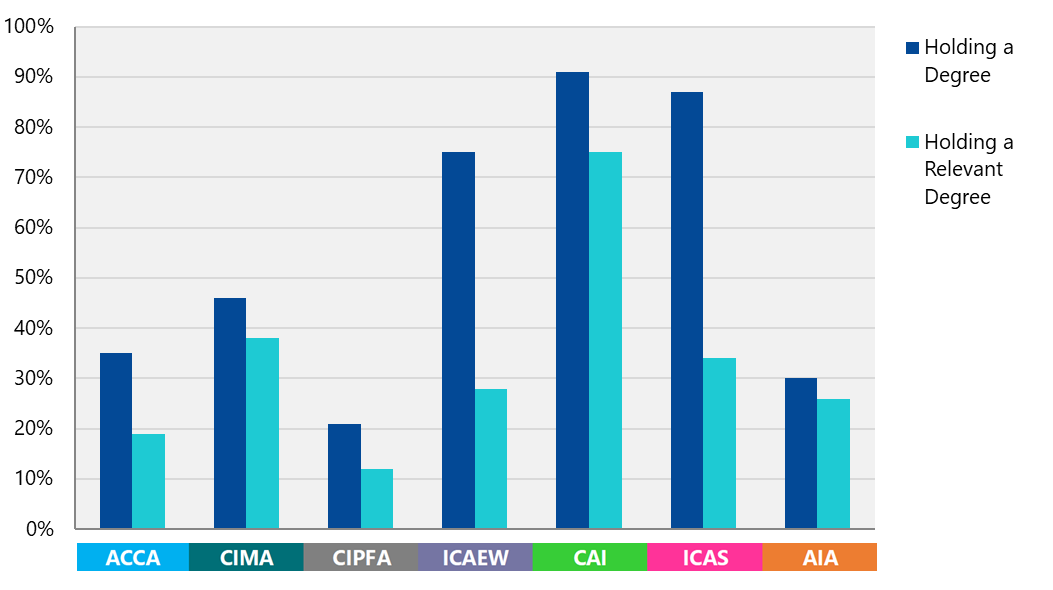 Bar chart comparing the percentage of students holding a general degree versus a relevant degree across various accountancy bodies.