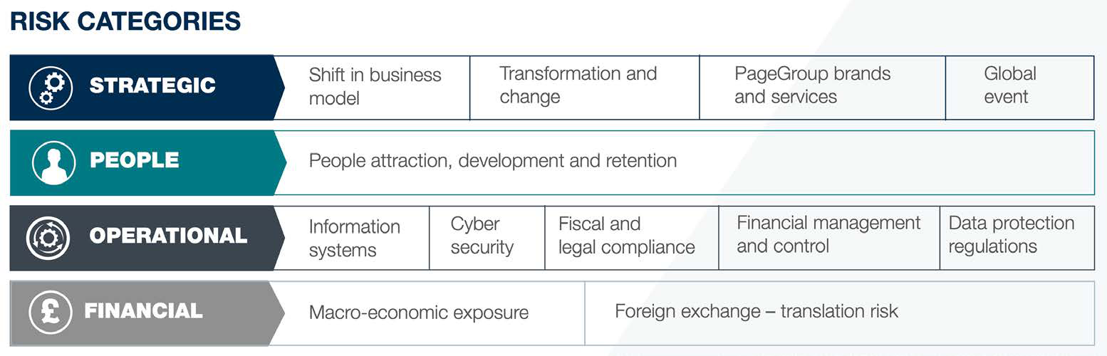 Diagram showing risk categories: Strategic, People, Operational, and Financial, with associated risk types like business model shift, cyber security, and foreign exchange.