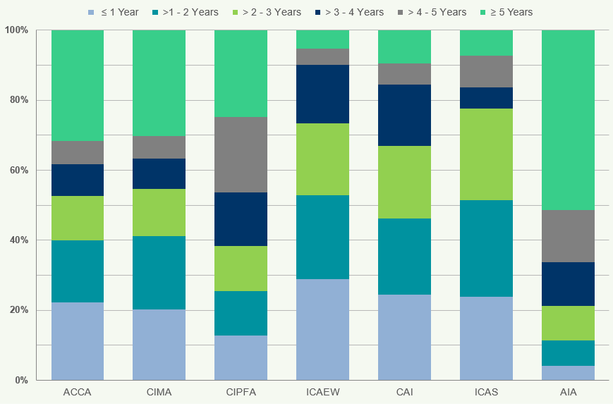 Stacked bar chart showing the percentage of members by years of experience across different accountancy bodies.