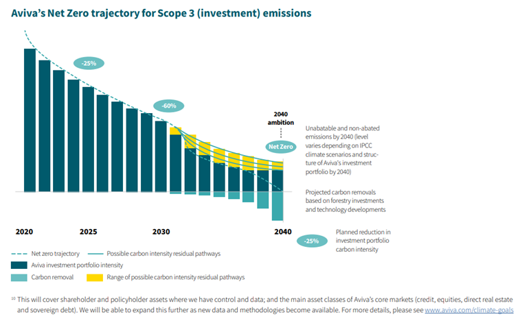 Bar chart illustrating Aviva's Net Zero trajectory for Scope 3 investment emissions from 2020 to 2040, showing investment portfolio intensity, carbon removal, and residual pathways.