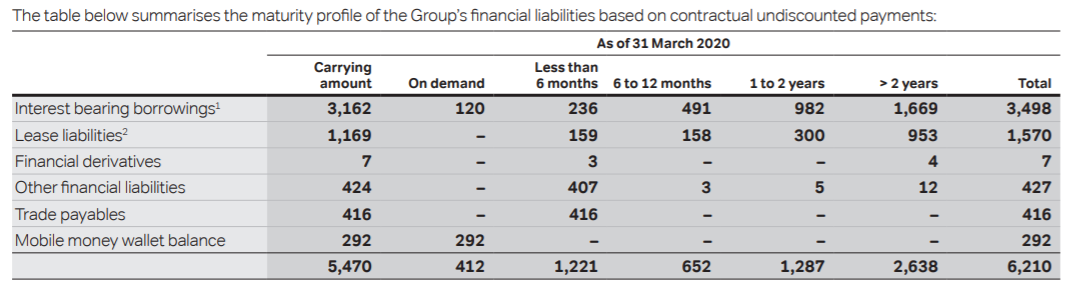 Financial table detailing the maturity profile of a group's financial liabilities based on contractual undiscounted payments as of 31 March 2020.