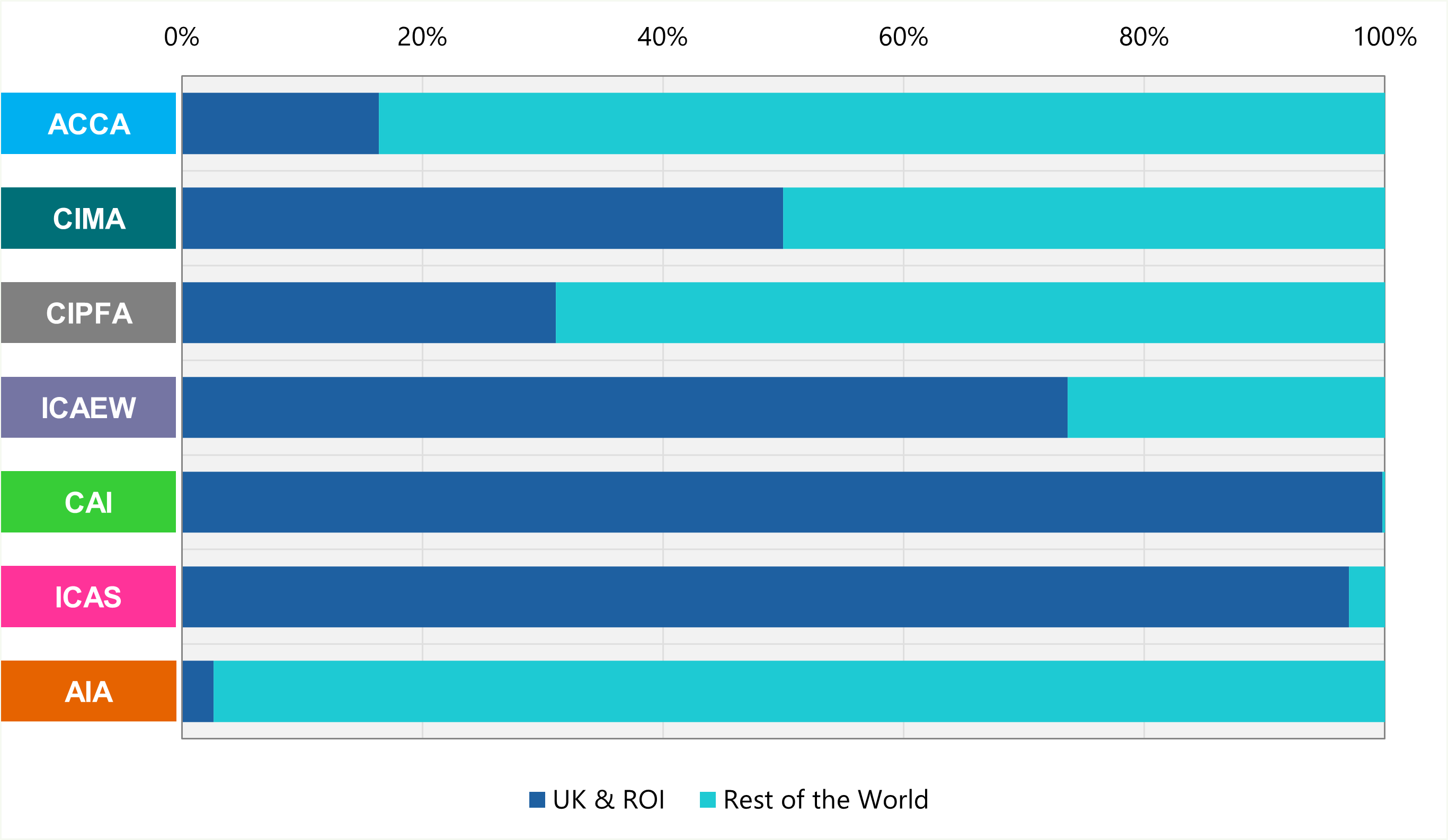 Stacked bar chart displaying geographical distribution of members across various accountancy bodies (UK & ROI vs. Rest of World).