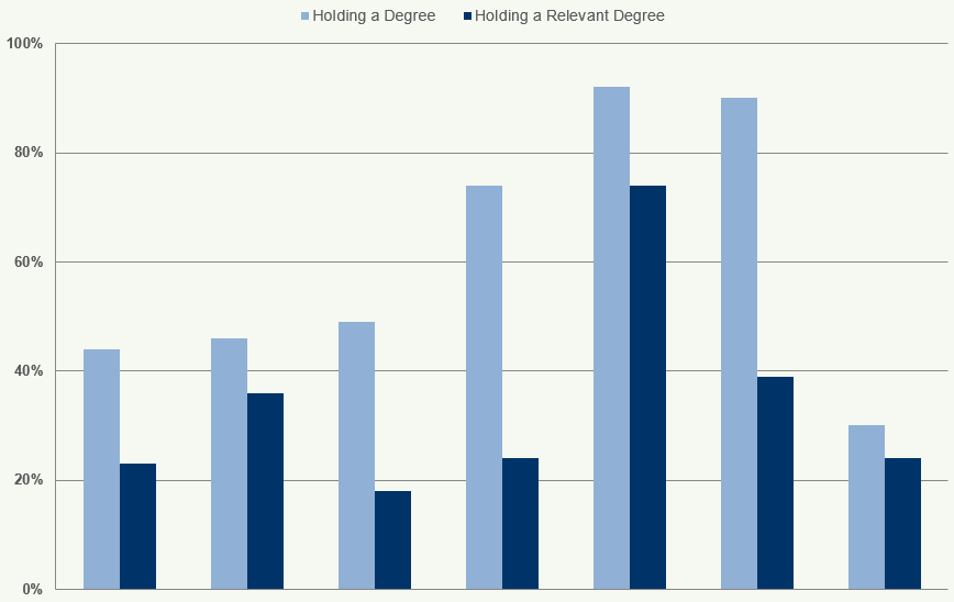 Bar chart comparing the percentage of individuals "Holding a Degree" versus "Holding a Relevant Degree" across various unlabelled categories.
