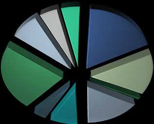 Exploded 3D pie chart displaying several data categories in different shades of green, blue, and grey.