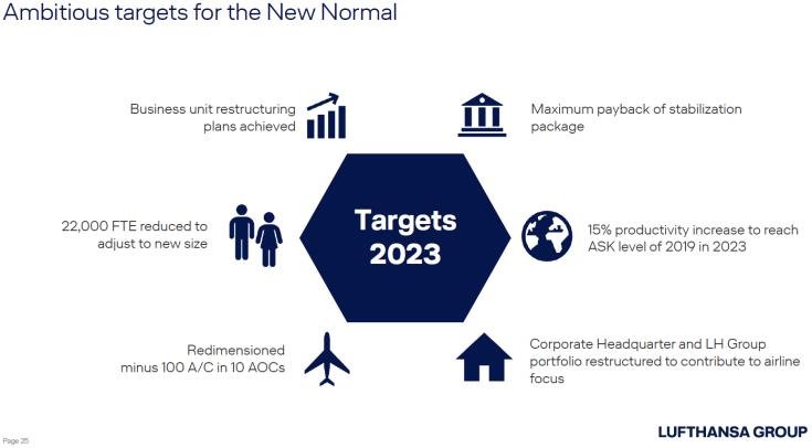 Diagram showing ambitious 2023 targets for the company, including FTE reduction, productivity increase, and business unit restructuring.