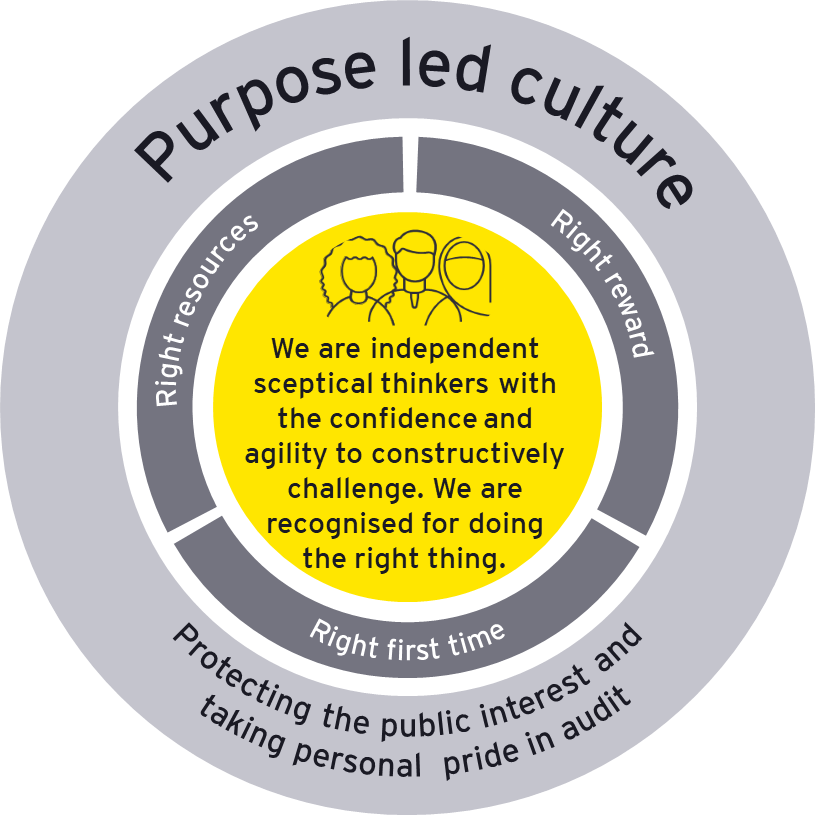 Circular diagram detailing a "Purpose led culture" emphasizing "Right resources," "Right reward," and "Right first time," centered on independent, skeptical thinking.