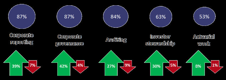 Data visualization showing percentages for corporate reporting, governance, auditing, investor stewardship, and actuarial work, detailing overall prevalence, increases, and decreases for each category.