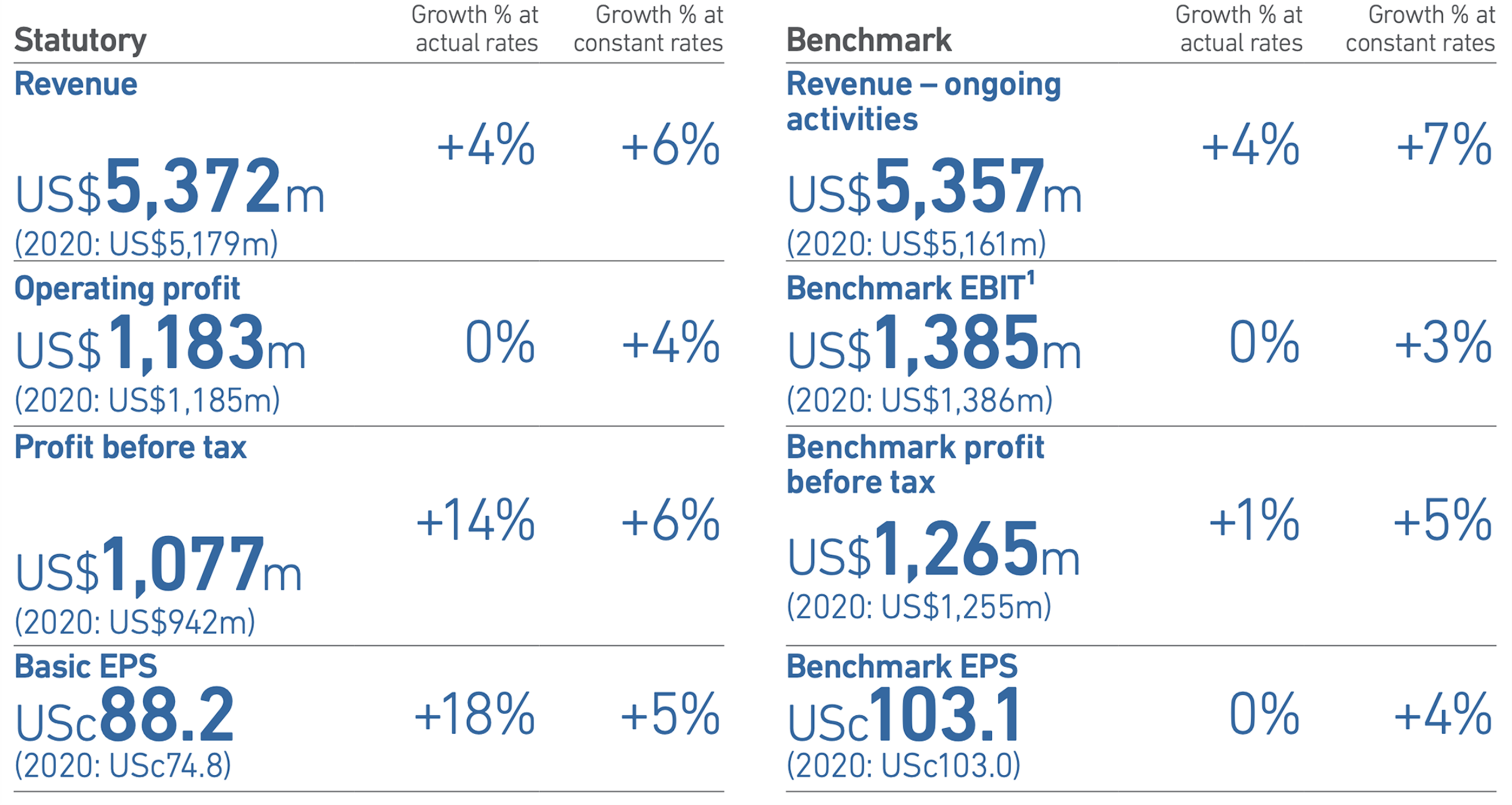 Comparative financial table displaying statutory vs. benchmark revenue, operating profit, profit before tax, and basic EPS, including growth rates for two periods.