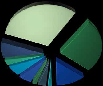 3D pie chart with multiple colored slices, some separated, representing proportions of a whole.