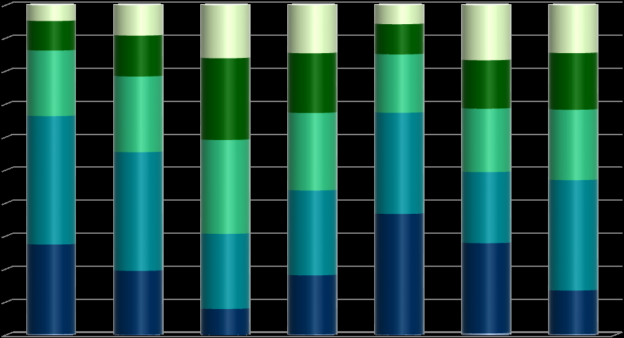Stacked bar chart illustrating proportional data across multiple categories using shades of blue, green, and cream.