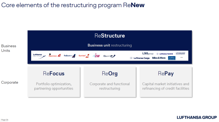 Organizational chart illustrating the Lufthansa Group's ReNew restructuring program, outlining business unit and corporate initiatives.