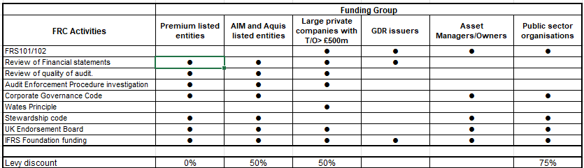 Table showing the applicability of FRC activities across different funding groups, indicating relationships and associated levy discounts.