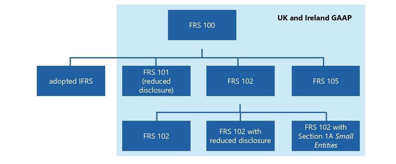 Organizational chart illustrating the hierarchy and categories of UK and Ireland GAAP financial reporting standards (FRS) and adopted IFRS.
