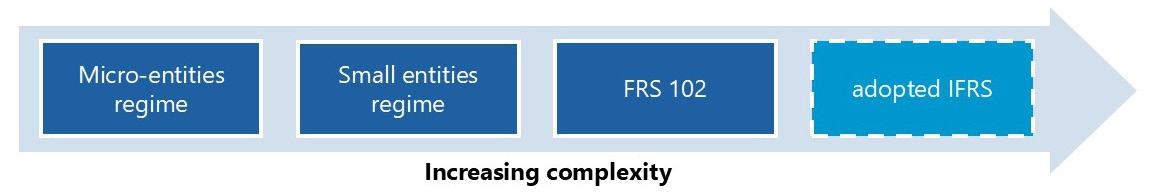 Infographic displaying a progression of increasing complexity from Micro-entities regime to adopted IFRS, covering Small entities regime and FRS 102.