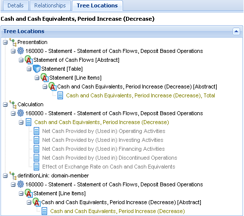 Screenshot showing "Tree Locations" for "Cash and Cash Equivalents, Period Increase (Decrease)" within a software interface, displaying financial statement hierarchy.