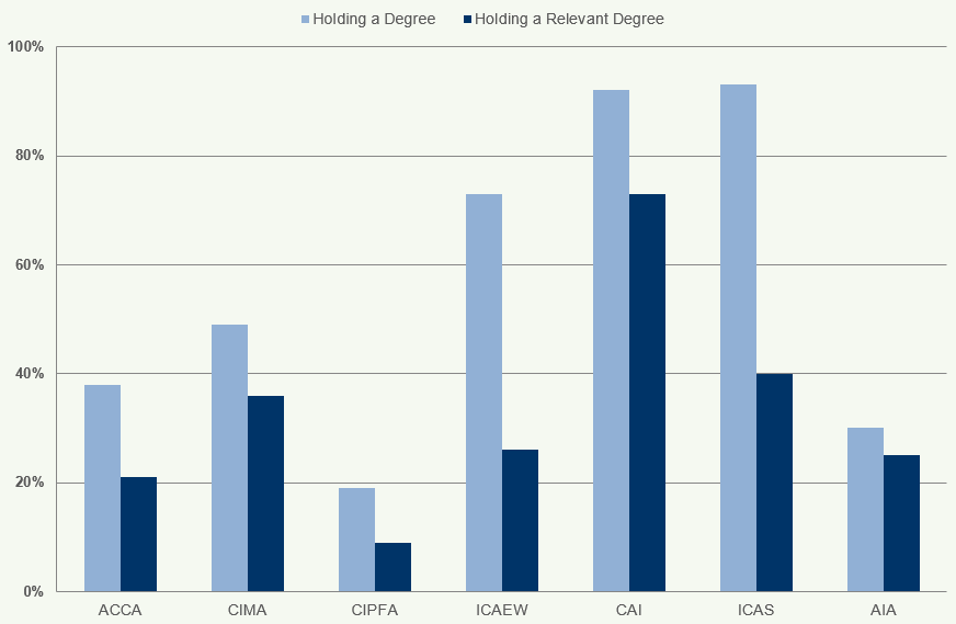 Bar chart comparing the percentage of individuals holding a degree vs. a relevant degree for various accountancy bodies.