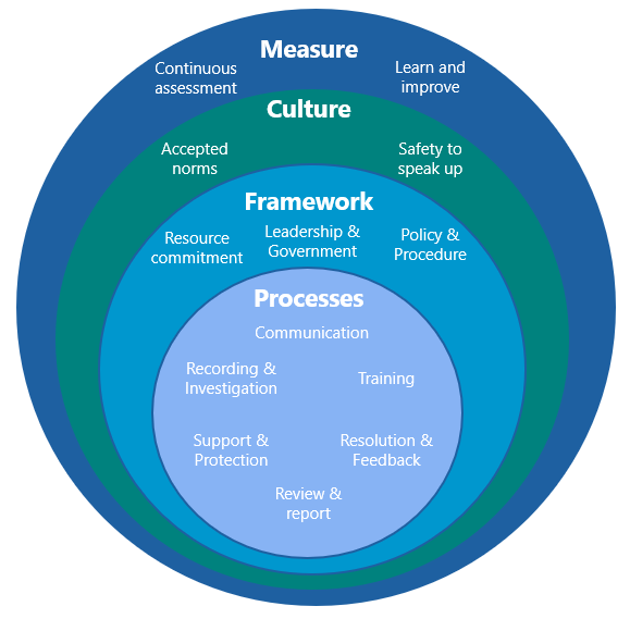 Nested circular diagram illustrating an ethical culture model, with layers for Measure, Culture, Framework, and Processes, each detailed with key components.
