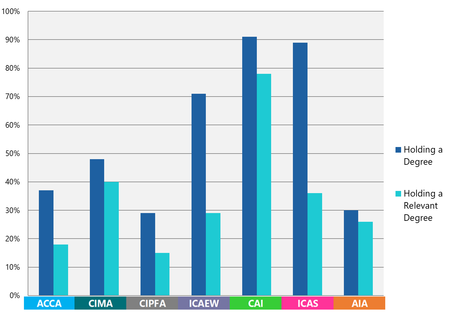 Bar chart comparing the percentage of members holding a degree versus a relevant degree for various accounting bodies.