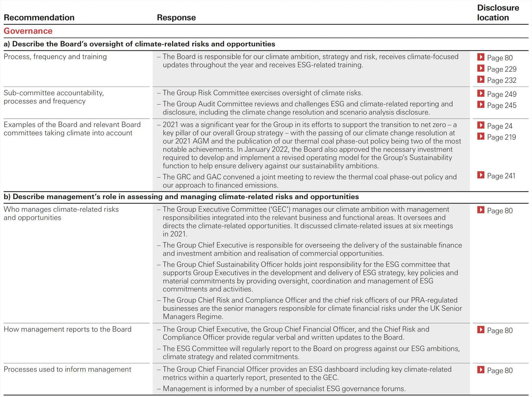 Table showing responses to climate-related governance recommendations, with details on processes, accountability, and examples.