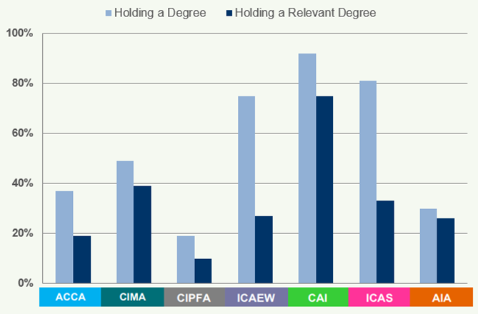 Bar chart comparing the percentage of members holding a degree versus a relevant degree across various accountancy bodies.