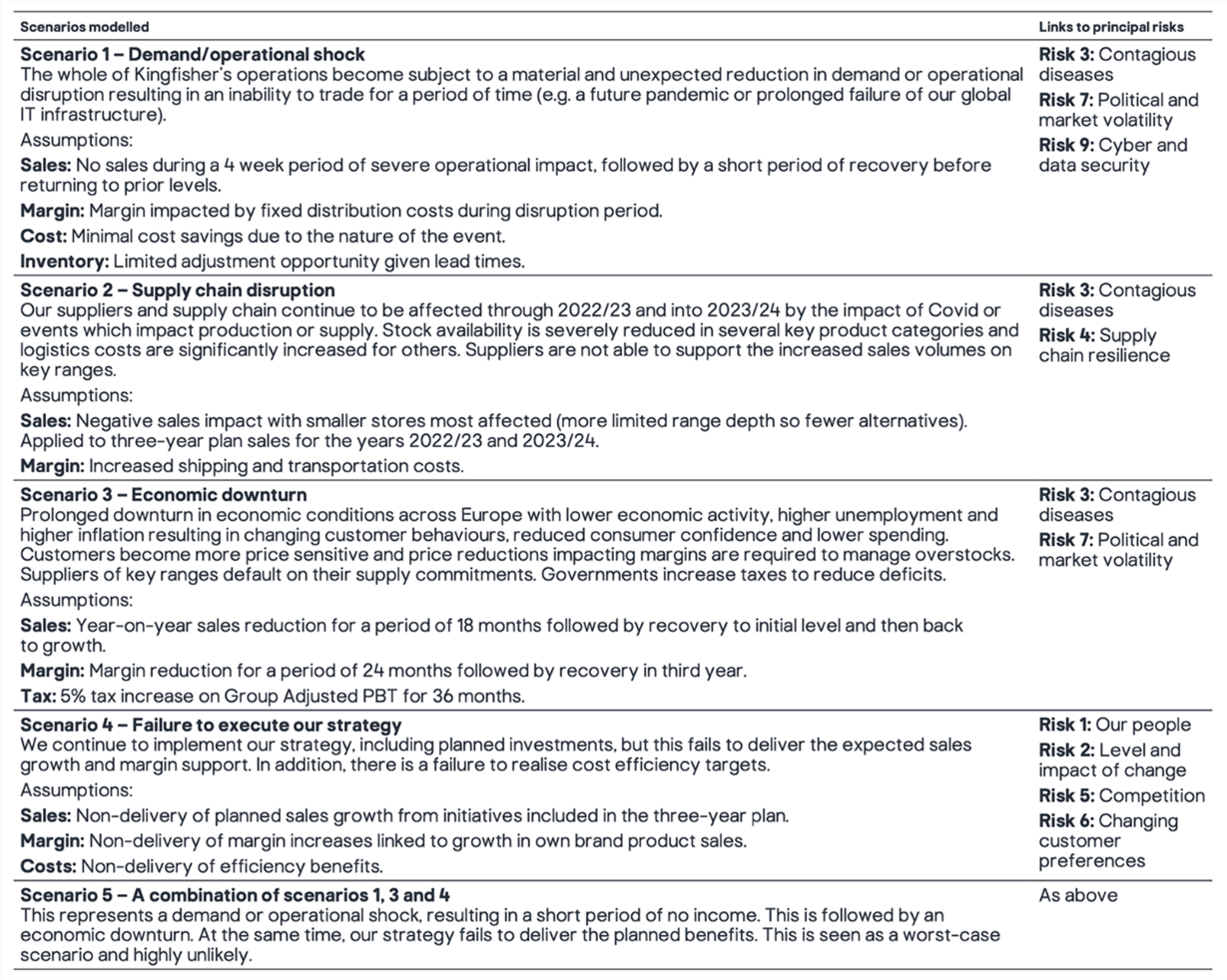 Table listing five modelled business scenarios with their descriptions, assumptions, and links to principal risks like contagious diseases and cyber security.
