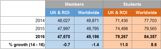 Table showing member and student numbers for UK & ROI and Worldwide from 2014-2016, including percentage growth.