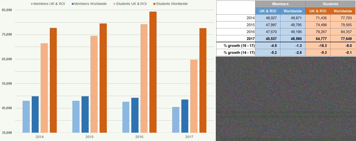 Bar chart showing member and student numbers for UK & ROI vs Worldwide from 2014-2017, alongside a table with detailed numbers and growth percentages.