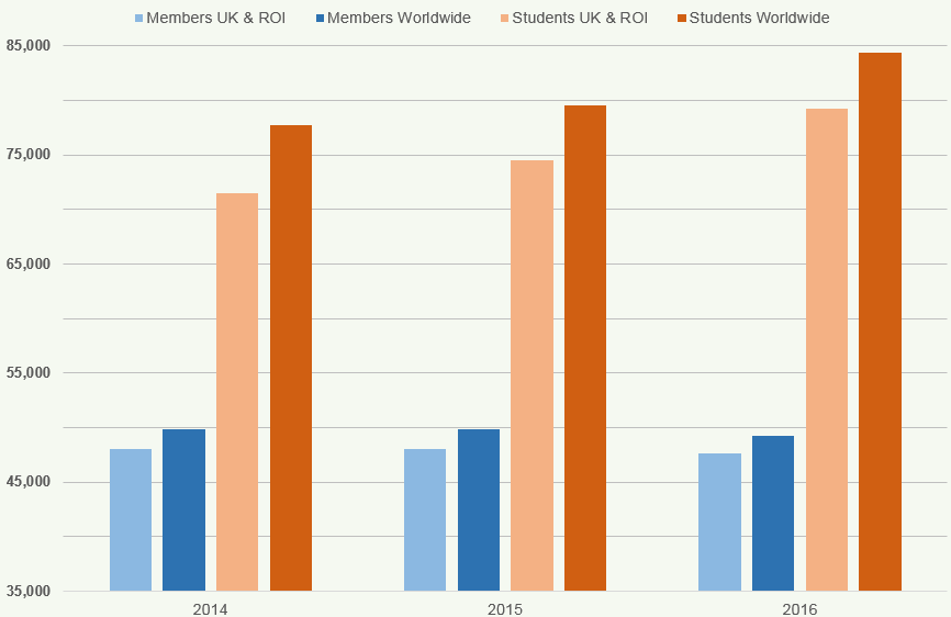 Bar chart showing member and student numbers for UK & ROI and Worldwide from 2014-2016.