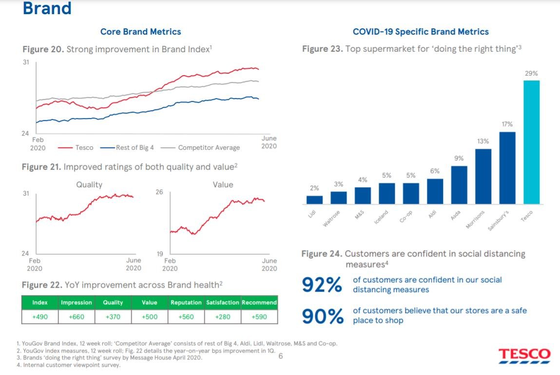 Multiple charts and figures showing supermarket brand metrics, including brand index trends, quality/value perceptions, and customer confidence data.