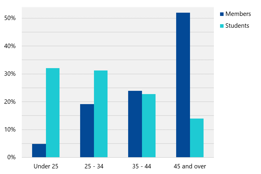 Bar chart showing the percentage age distribution for members and students across different age categories.