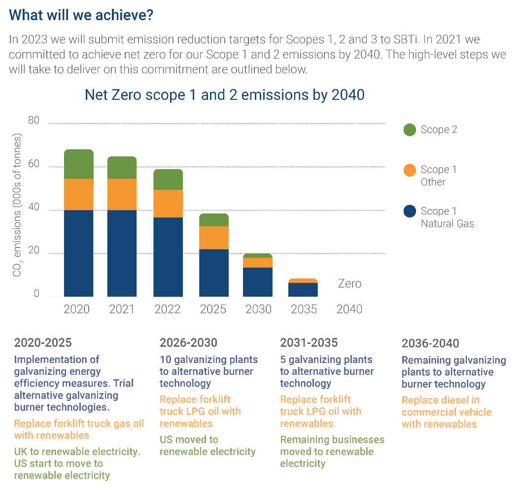 Stacked bar chart showing CO2 emissions reduction targets from 2020 to net zero by 2040 for Scope 1 (Natural Gas, Other) and Scope 2, with an accompanying action plan outlining specific steps for each period.