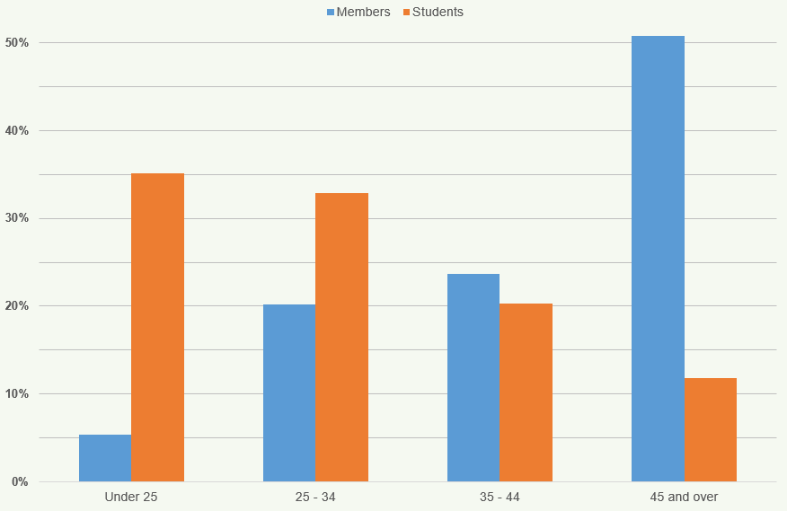 Bar chart comparing percentage distribution of Members vs Students across age groups: Under 25, 25-34, 35-44, and 45 and over.