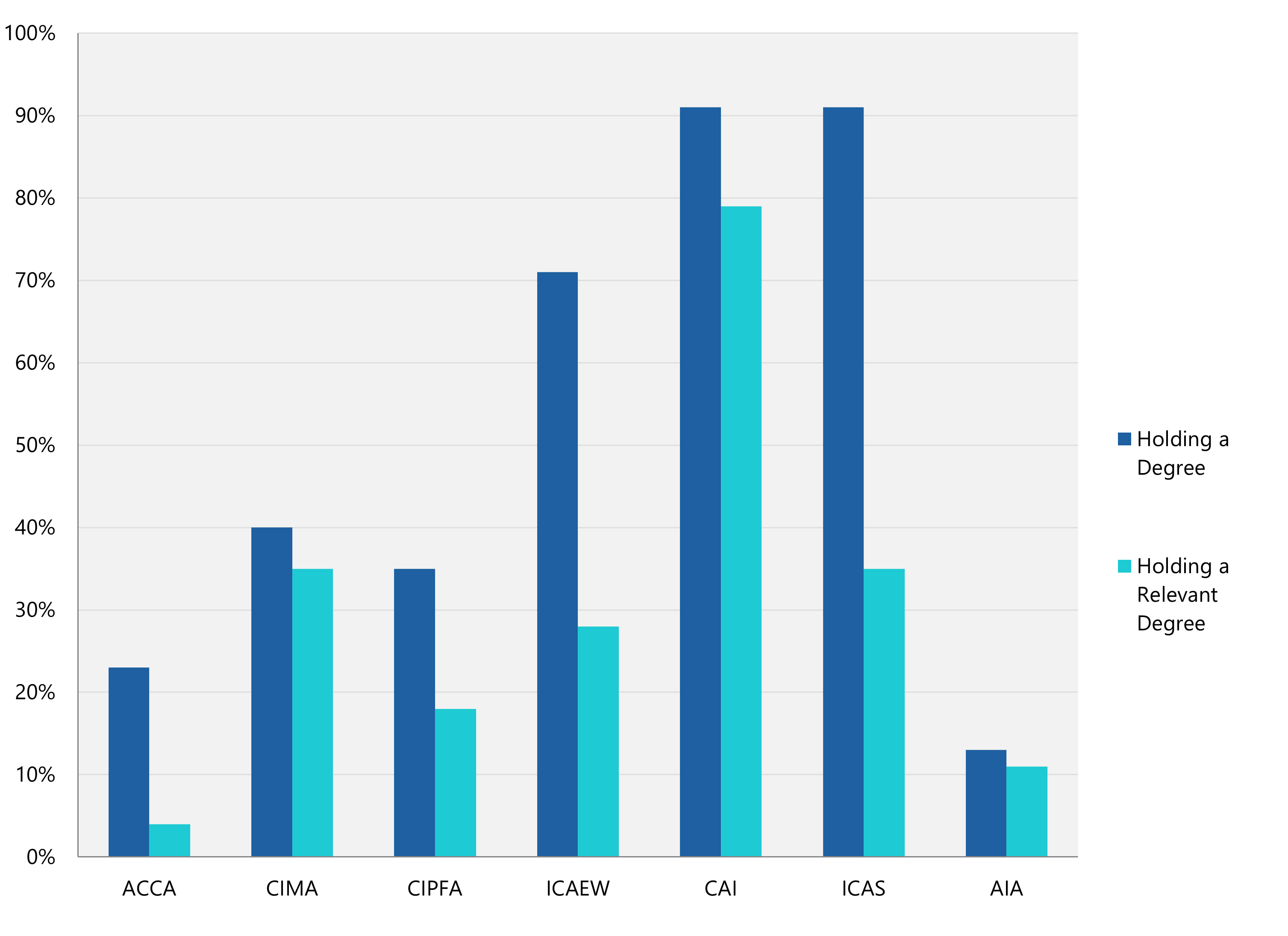 Bar chart comparing percentage of members holding a degree versus a relevant degree across accountancy bodies.