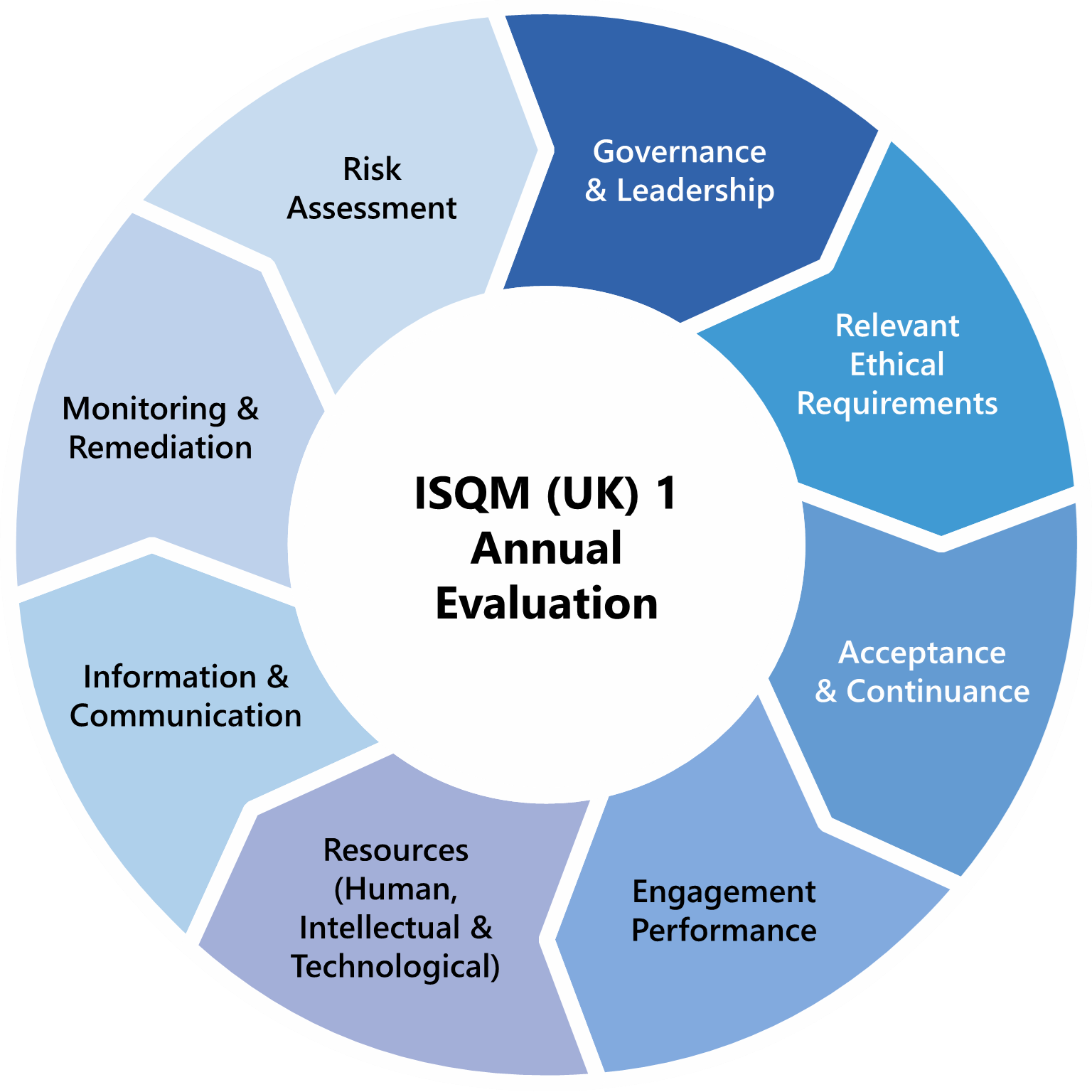 Circular diagram illustrating the ISQM (UK) 1 Annual Evaluation components, including governance, risk assessment, monitoring, resources, and ethical requirements.