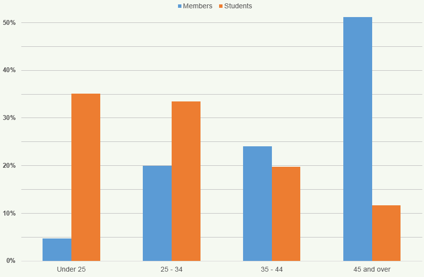 Bar chart showing percentage distribution of members and students across different age groups.