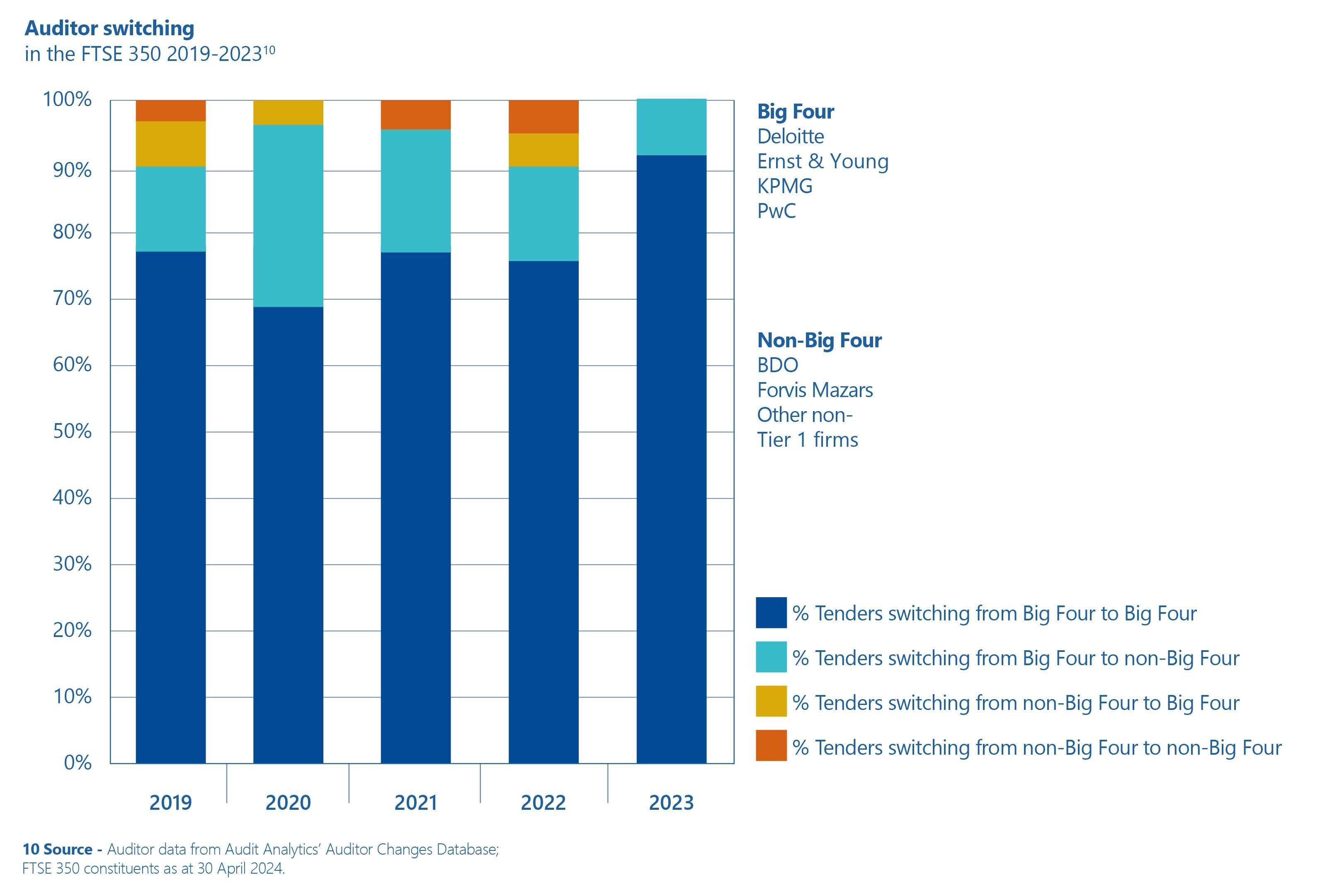 Stacked bar chart showing auditor switching trends in the FTSE 350 from 2019 to 2023, broken down by Big Four and non-Big Four firms.