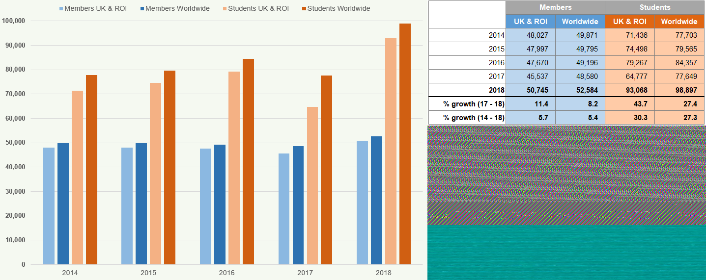 Bar chart displaying membership and student numbers (UK/ROI vs Worldwide) from 2014-2018, with a supplementary table of detailed figures and growth rates.
