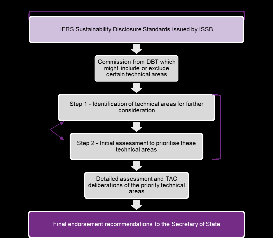 Process flow diagram outlining the steps for developing final endorsement recommendations for IFRS Sustainability Disclosure Standards to the Secretary of State.